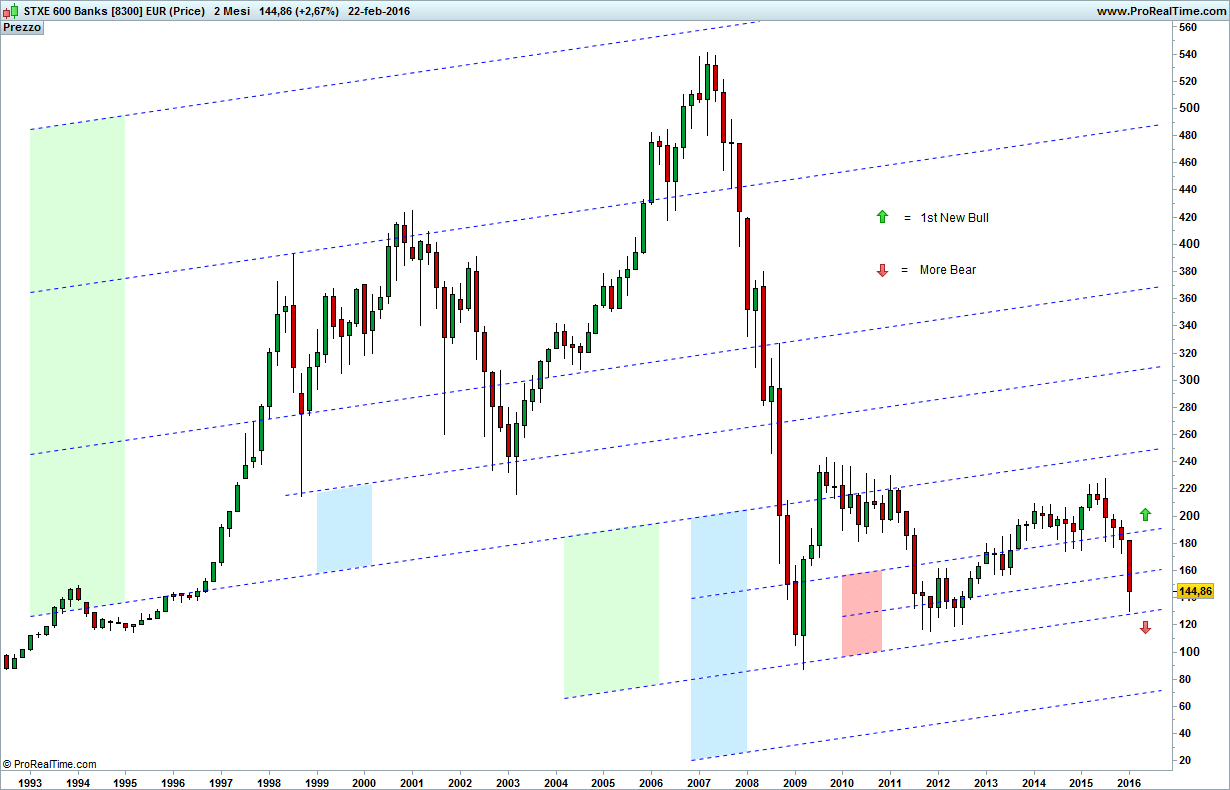 STOXX 600 BANKS Le Trends Del Timing stoxx-600-banks-le-trends-del-timing